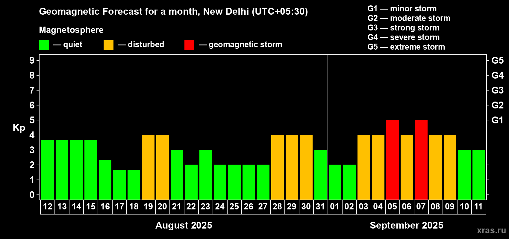 Forecast of the daily maximal value of geomagnetic index Kp for <b>1 month</b> (31 days) <b>from Aug 12, 2025 to Sep 11, 2025</b>