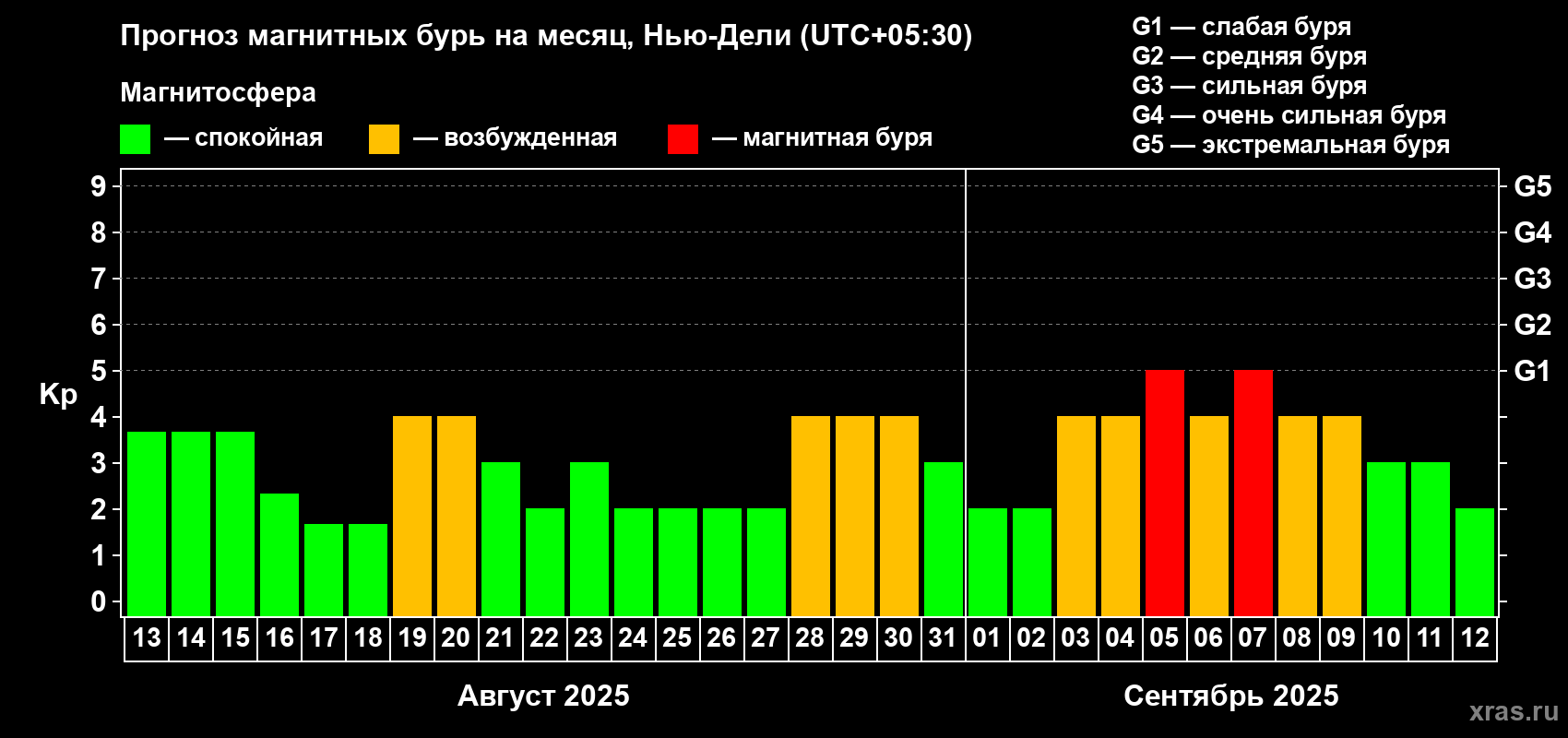 Прогноз максимального суточного геомагнитного индекса Kp на <b>1 месяц</b> (31 день) <b>с 13 августа по 12 сентября 2025 г</b>