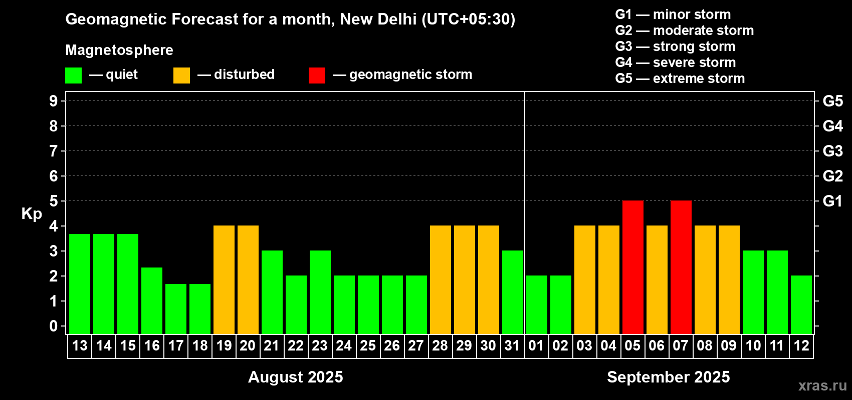 Forecast of the daily maximal value of geomagnetic index Kp for <b>1 month</b> (31 days) <b>from Aug 13, 2025 to Sep 12, 2025</b>