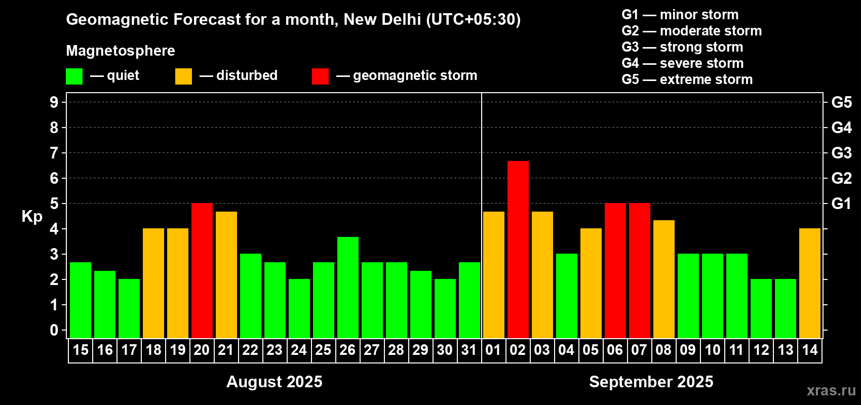 Forecast of the daily maximal value of geomagnetic index Kp for <b>1 month</b> (31 days) <b>from Aug 15, 2025 to Sep 14, 2025</b>