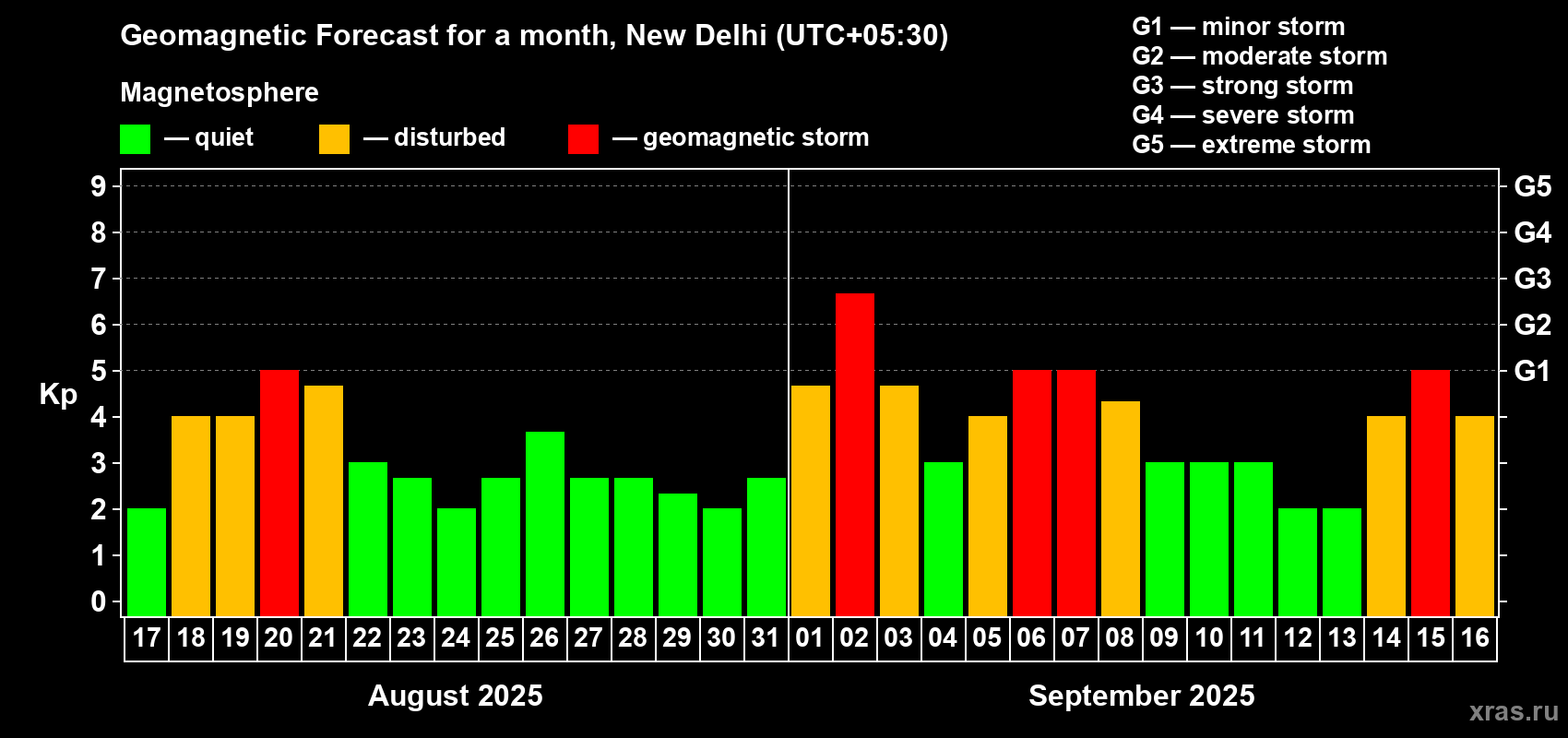 Forecast of the daily maximal value of geomagnetic index Kp for <b>1 month</b> (31 days) <b>from Aug 17, 2025 to Sep 16, 2025</b>