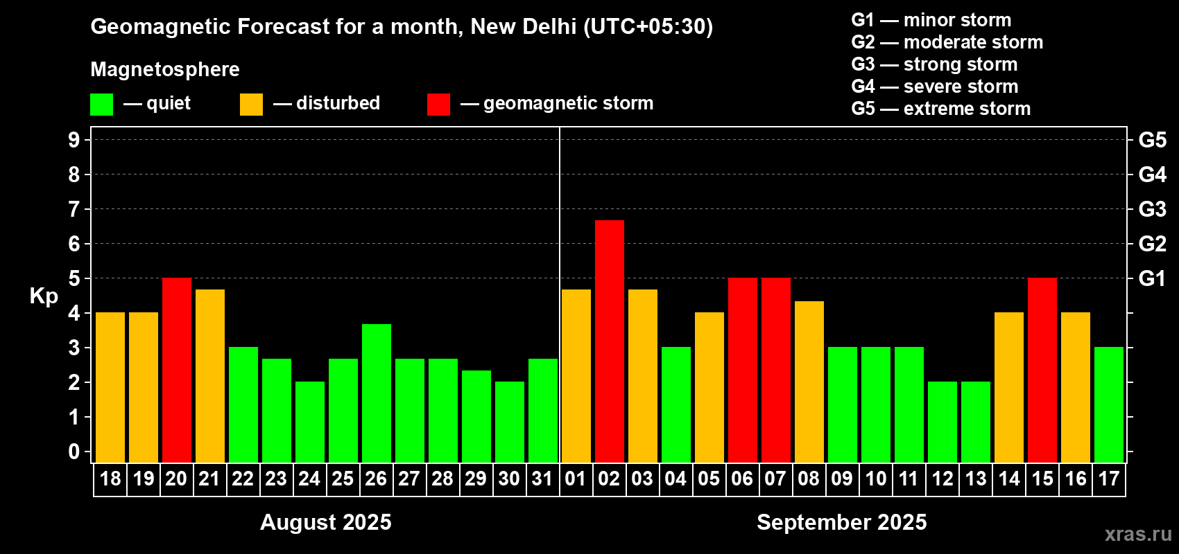 Forecast of the daily maximal value of geomagnetic index Kp for <b>1 month</b> (31 days) <b>from Aug 18, 2025 to Sep 17, 2025</b>
