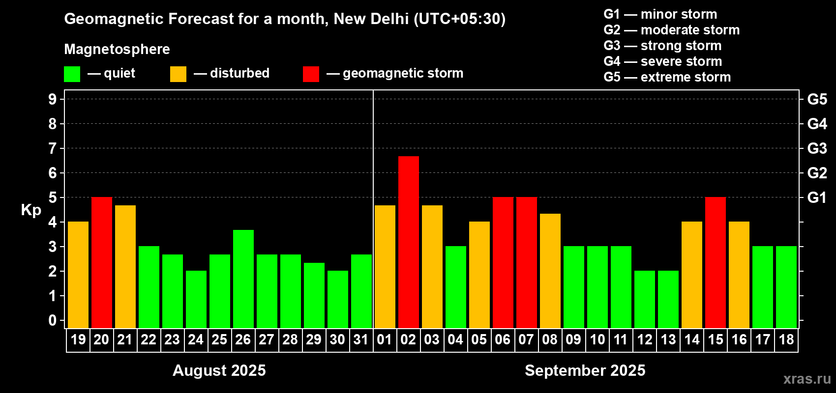 Forecast of the daily maximal value of geomagnetic index Kp for <b>1 month</b> (31 days) <b>from Aug 19, 2025 to Sep 18, 2025</b>