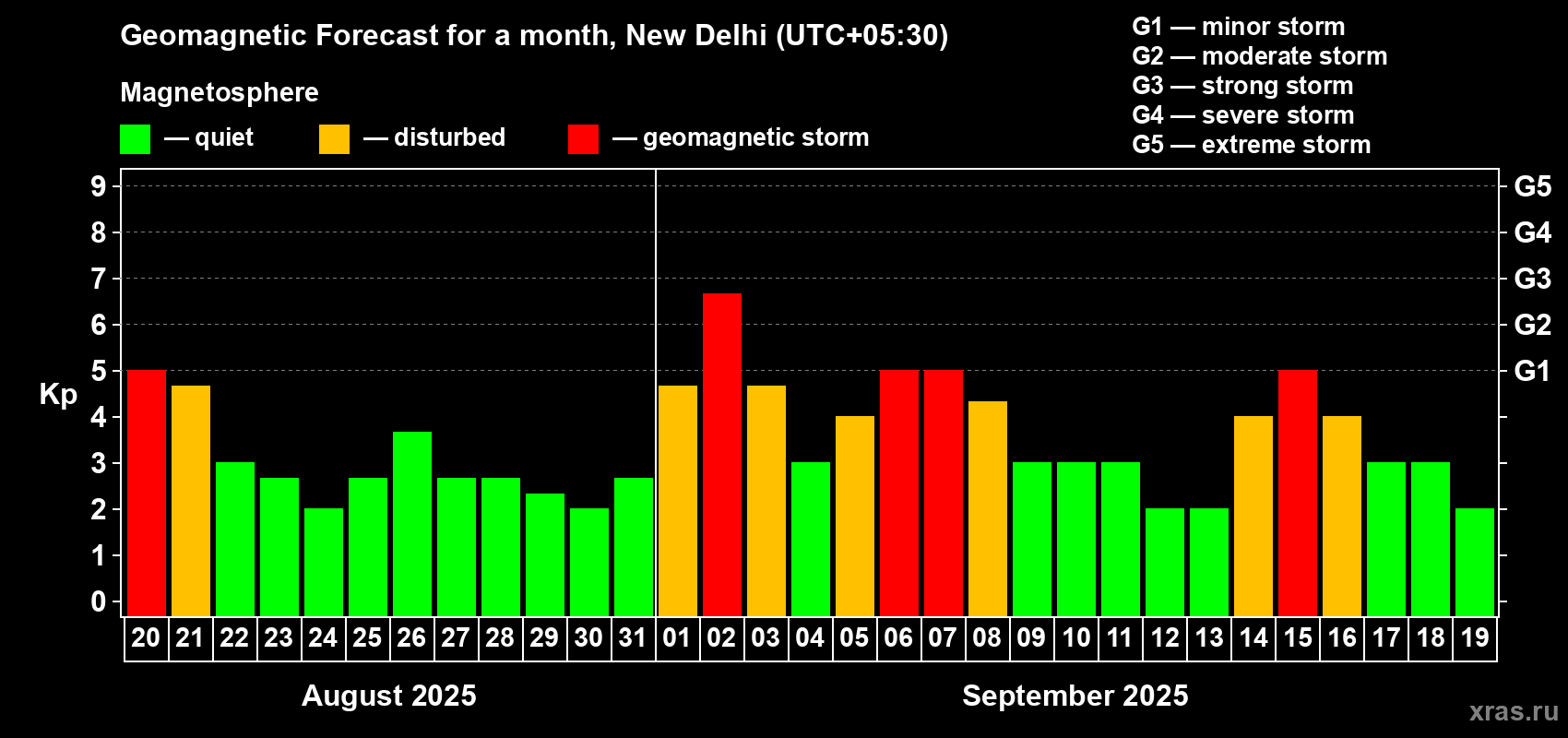 Forecast of the daily maximal value of geomagnetic index Kp for <b>1 month</b> (31 days) <b>from Aug 20, 2025 to Sep 19, 2025</b>
