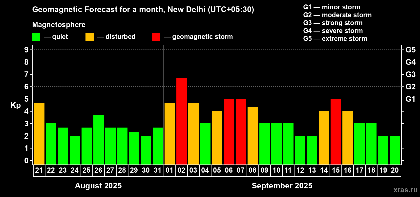 Forecast of the daily maximal value of geomagnetic index Kp for <b>1 month</b> (31 days) <b>from Aug 21, 2025 to Sep 20, 2025</b>