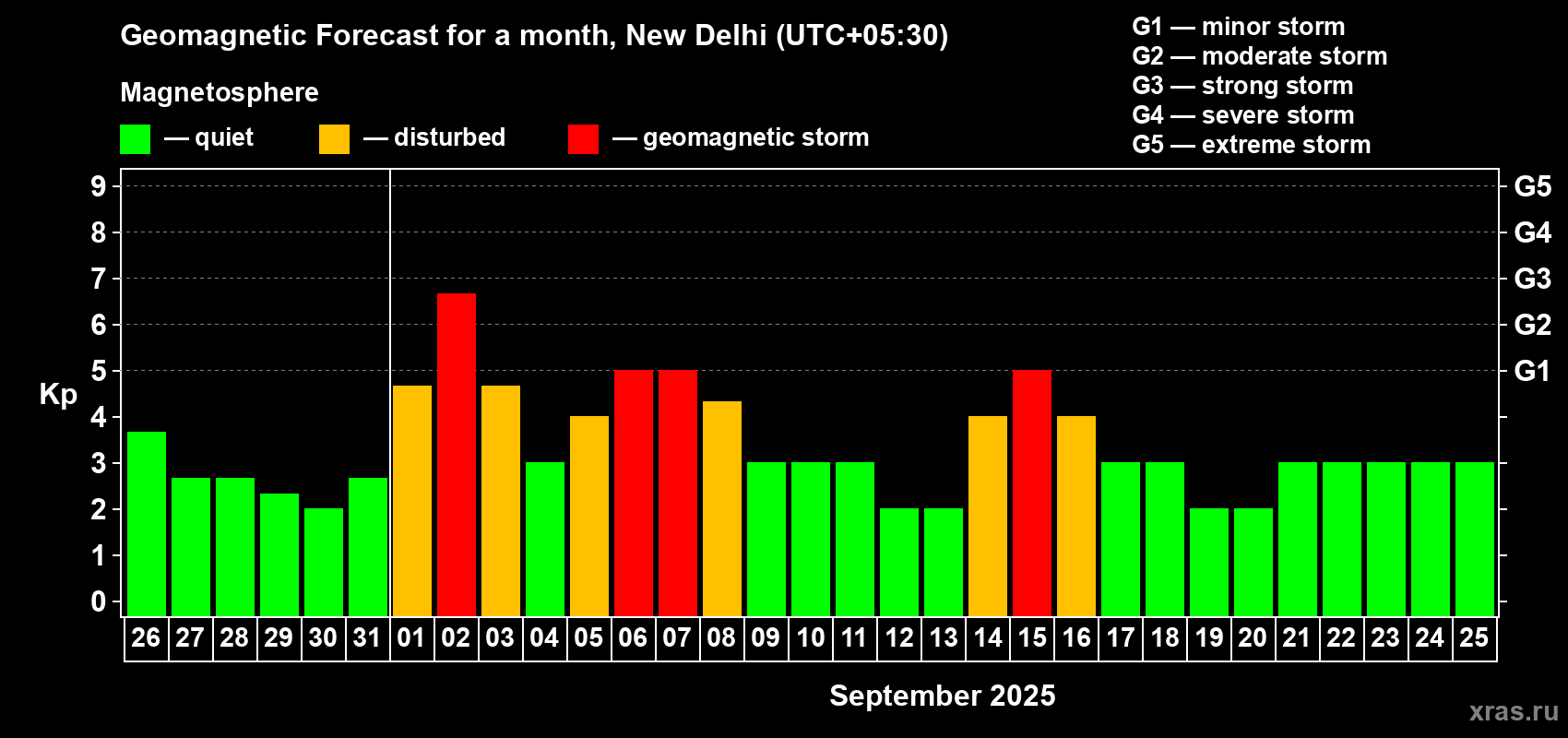 Forecast of the daily maximal value of geomagnetic index Kp for <b>1 month</b> (31 days) <b>from Aug 26, 2025 to Sep 25, 2025</b>