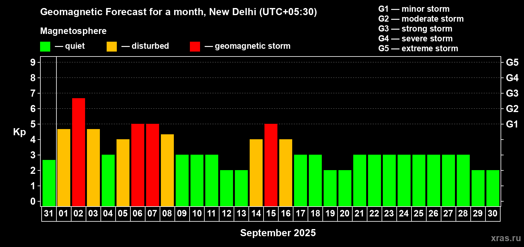 Forecast of the daily maximal value of geomagnetic index Kp for <b>1 month</b> (31 days) <b>from Aug 31, 2025 to Sep 30, 2025</b>