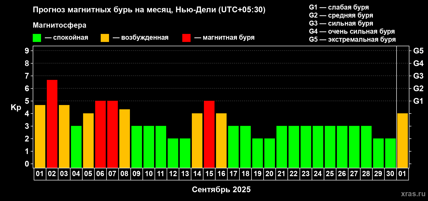 Прогноз максимального суточного геомагнитного индекса Kp на <b>1 месяц</b> (31 день) <b>с 01 сентября по 01 октября 2025 г</b>
