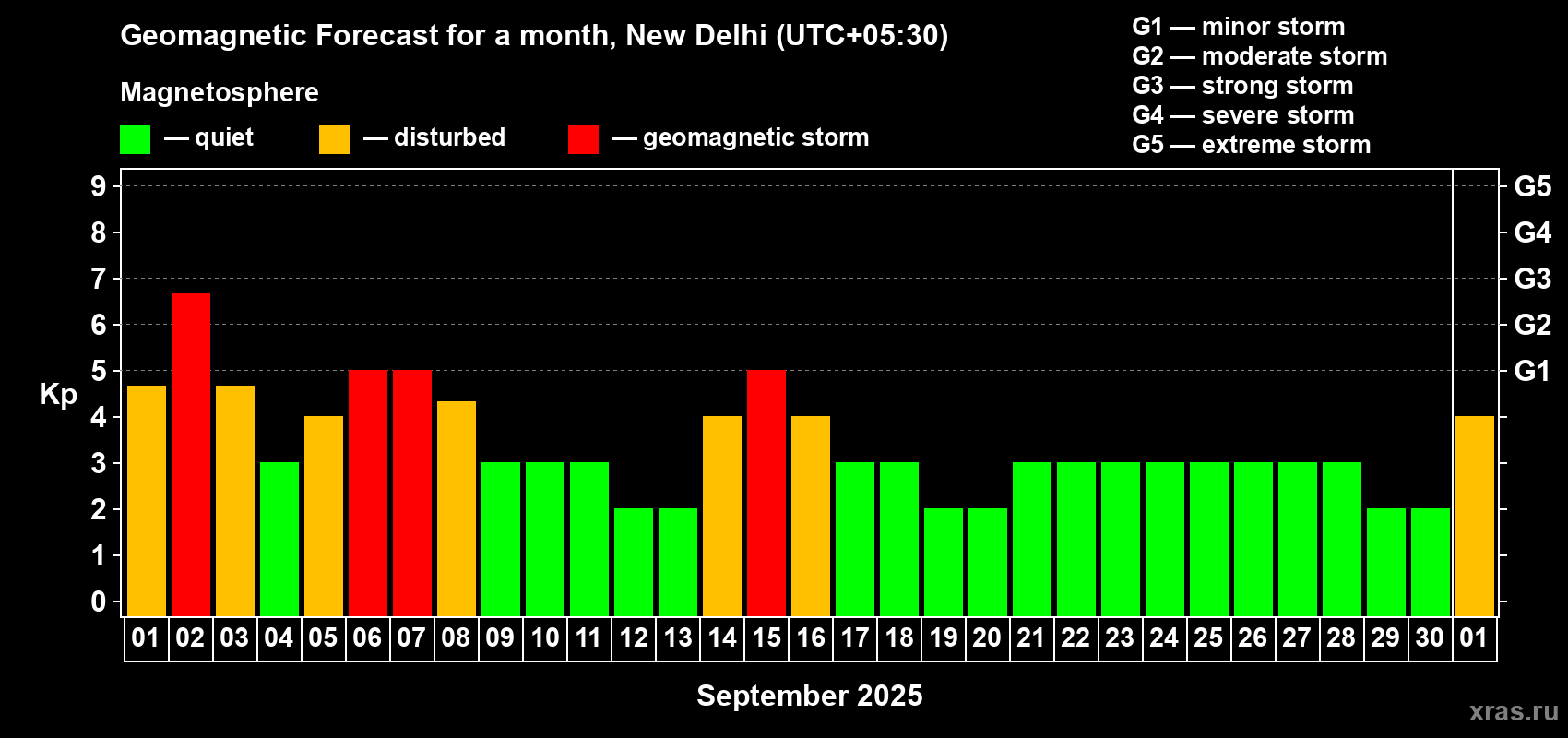 Forecast of the daily maximal value of geomagnetic index Kp for <b>1 month</b> (31 days) <b>from Sep 01, 2025 to Oct 01, 2025</b>