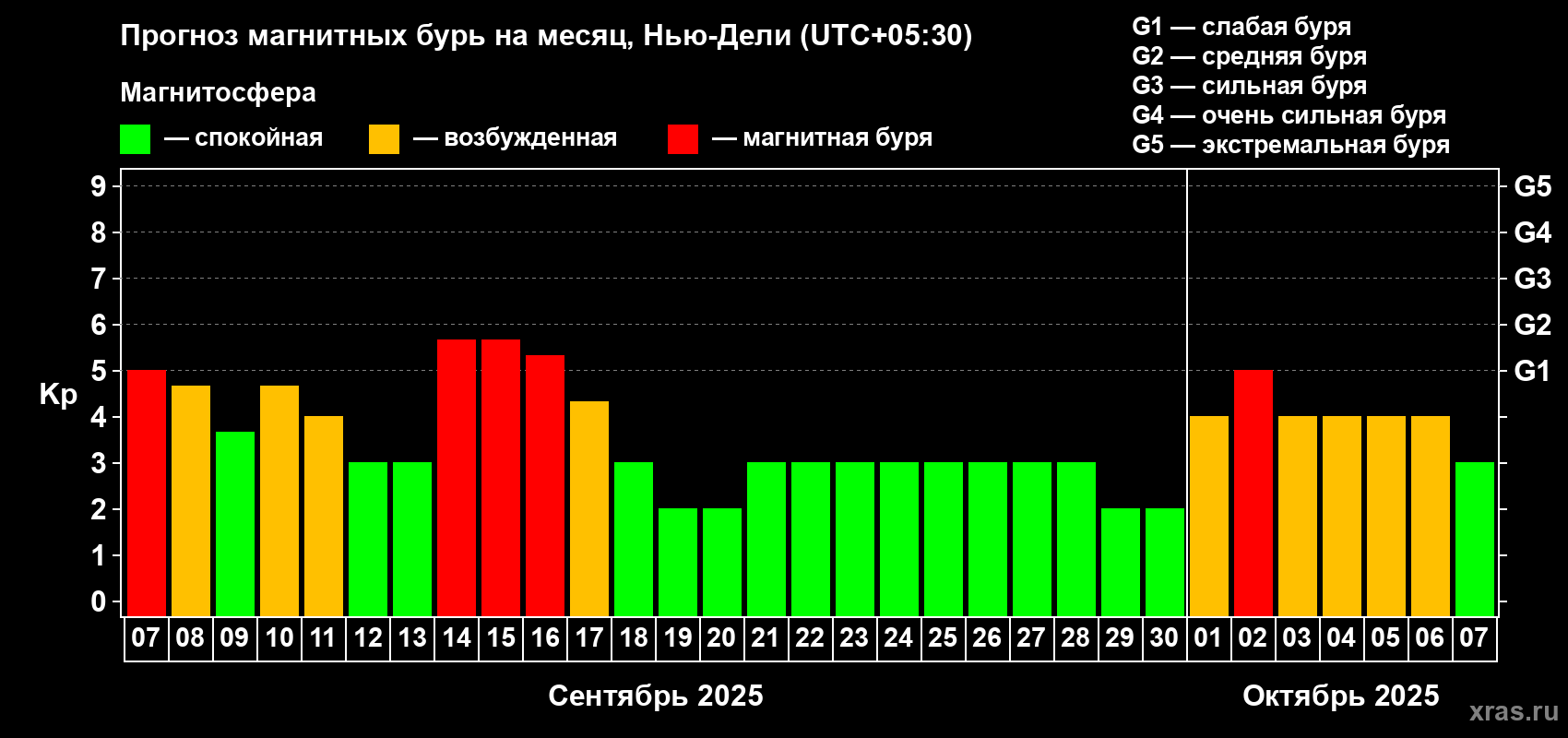 Прогноз максимального суточного геомагнитного индекса Kp на <b>1 месяц</b> (31 день) <b>с 07 сентября по 07 октября 2025 г</b>