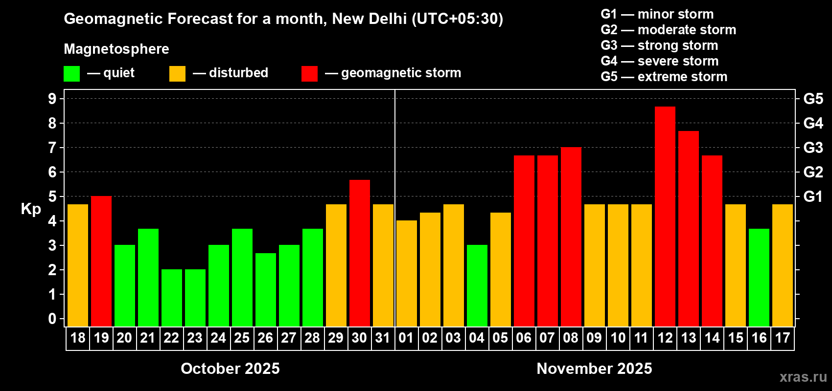 Forecast of the daily maximal value of geomagnetic index Kp for <b>1 month</b> (31 days) <b>from Oct 18, 2025 to Nov 17, 2025</b>
