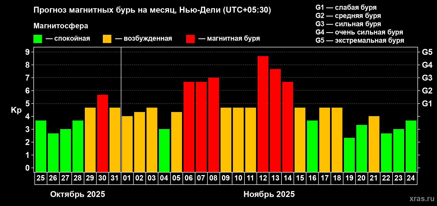 Прогноз максимального суточного геомагнитного индекса Kp на <b>1 месяц</b> (31 день) <b>с 25 октября по 24 ноября 2025 г</b>