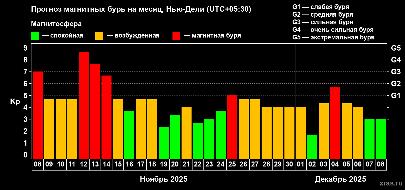 Прогноз максимального суточного геомагнитного индекса Kp на <b>1 месяц</b> (31 день) <b>с 08 ноября по 08 декабря 2025 г</b>