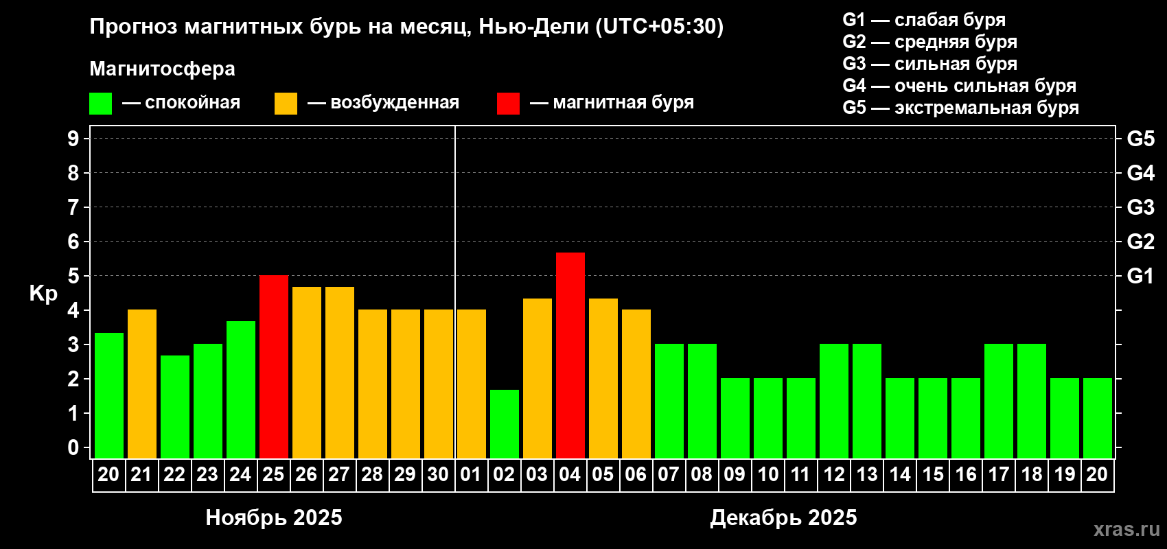 Прогноз максимального суточного геомагнитного индекса Kp на <b>1 месяц</b> (31 день) <b>с 20 ноября по 20 декабря 2025 г</b>