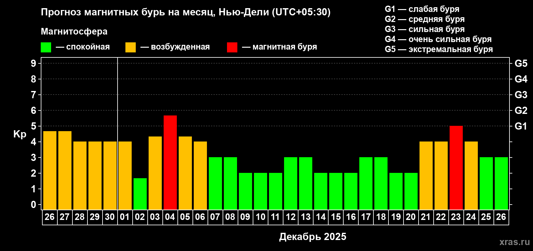 Прогноз максимального суточного геомагнитного индекса Kp на <b>1 месяц</b> (31 день) <b>с 26 ноября по 26 декабря 2025 г</b>
