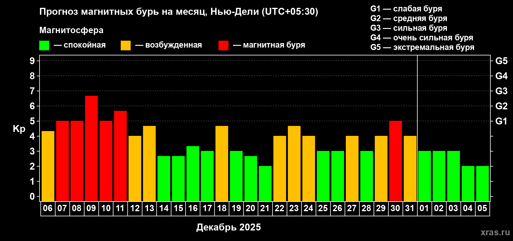 Прогноз максимального суточного геомагнитного индекса&nbsp;Kp на <b>1 месяц</b> (31 день) <b>с 06 декабря 2025 г по 05 января 2026 г</b>