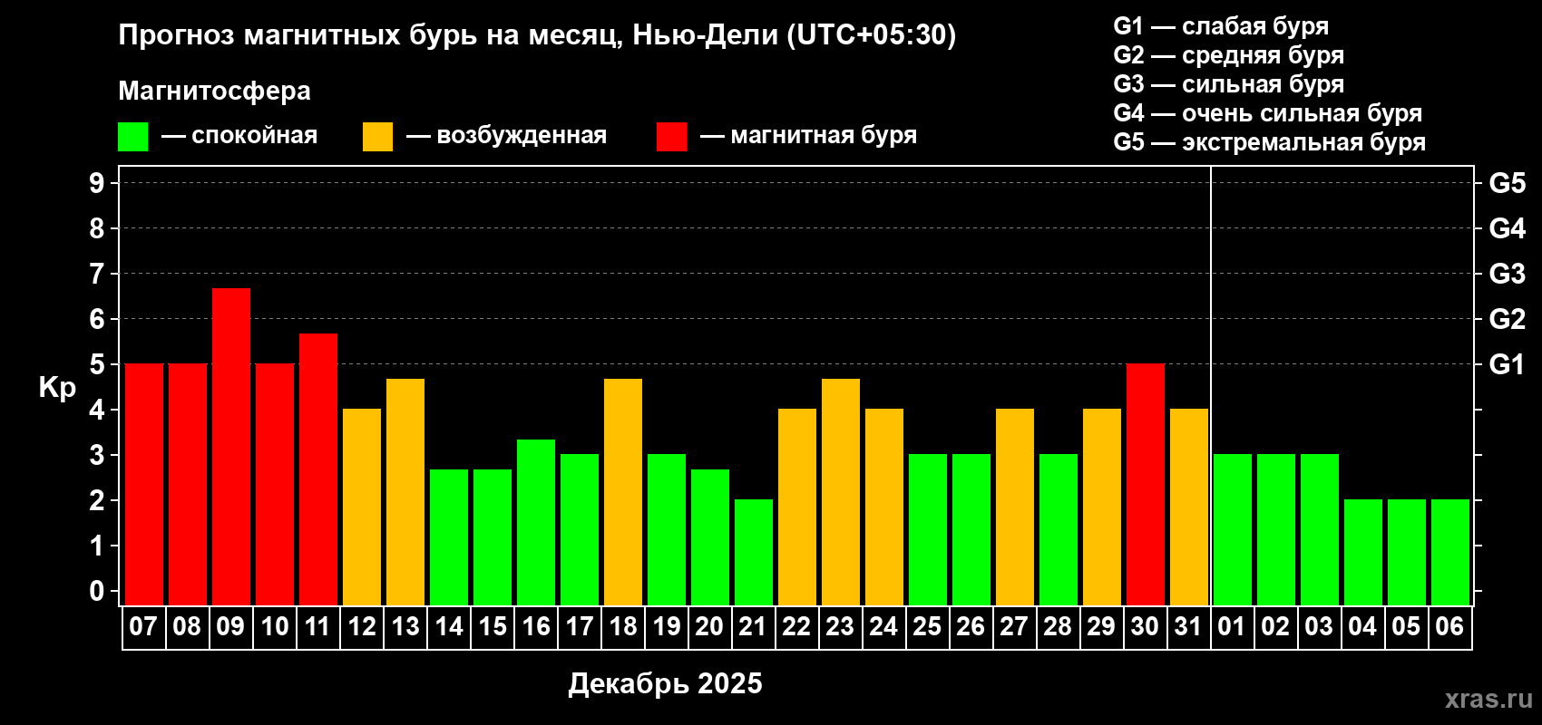 Прогноз максимального суточного геомагнитного индекса&nbsp;Kp на <b>1 месяц</b> (31 день) <b>с 07 декабря 2025 г по 06 января 2026 г</b>