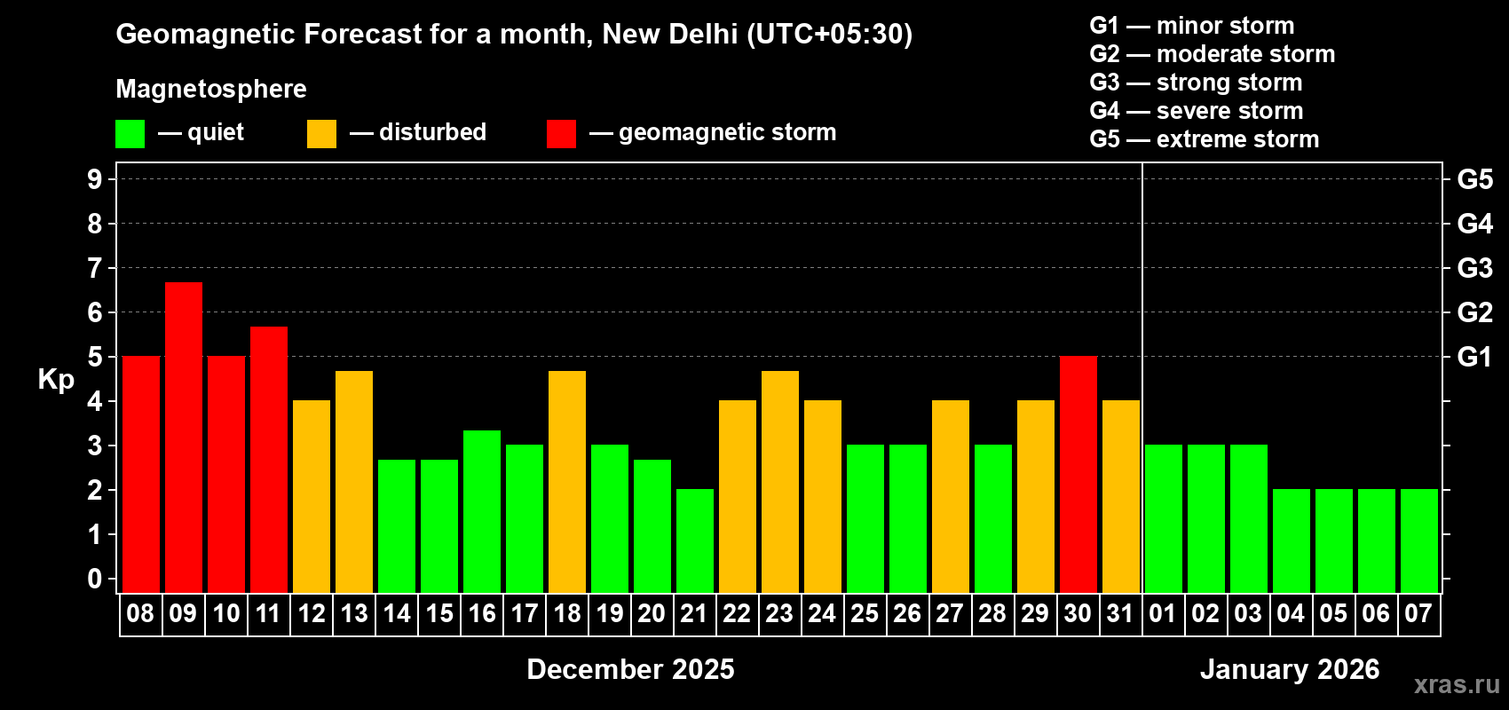 Forecast of the daily maximal value of geomagnetic index&nbsp;Kp for <b>1 month</b> (31 days) <b>from Dec 08, 2025 to Jan 07, 2026</b>