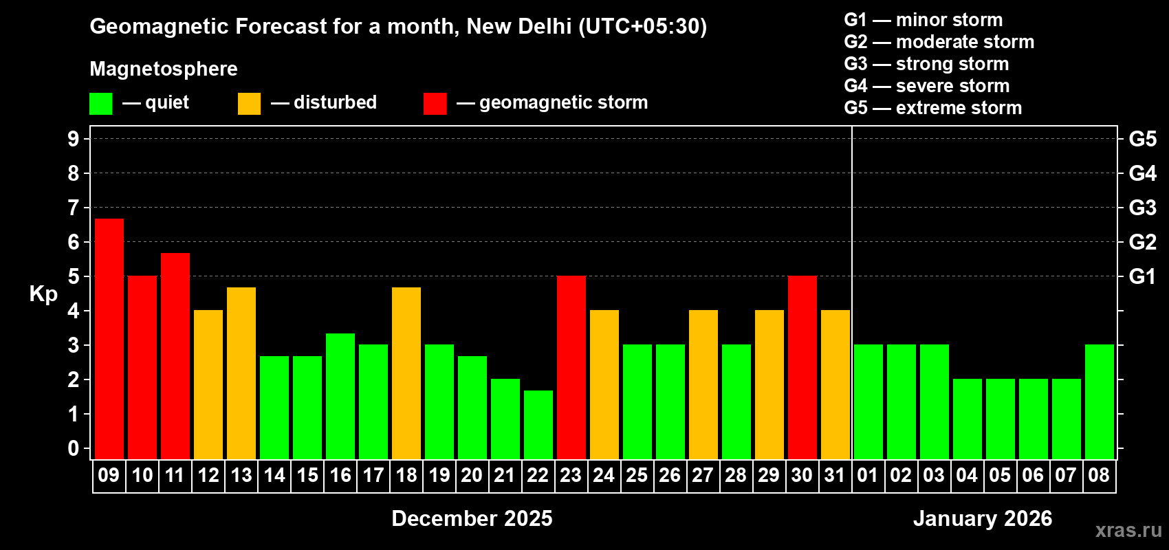 Forecast of the daily maximal value of geomagnetic index&nbsp;Kp for <b>1 month</b> (31 days) <b>from Dec 09, 2025 to Jan 08, 2026</b>