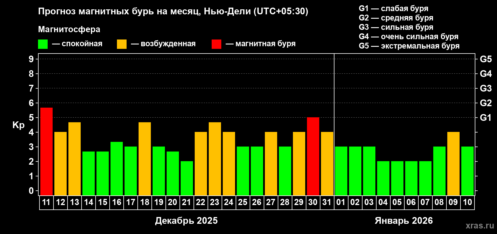 Прогноз максимального суточного геомагнитного индекса Kp на <b>1 месяц</b> (31 день) <b>с 11 декабря 2025 г по 10 января 2026 г</b>