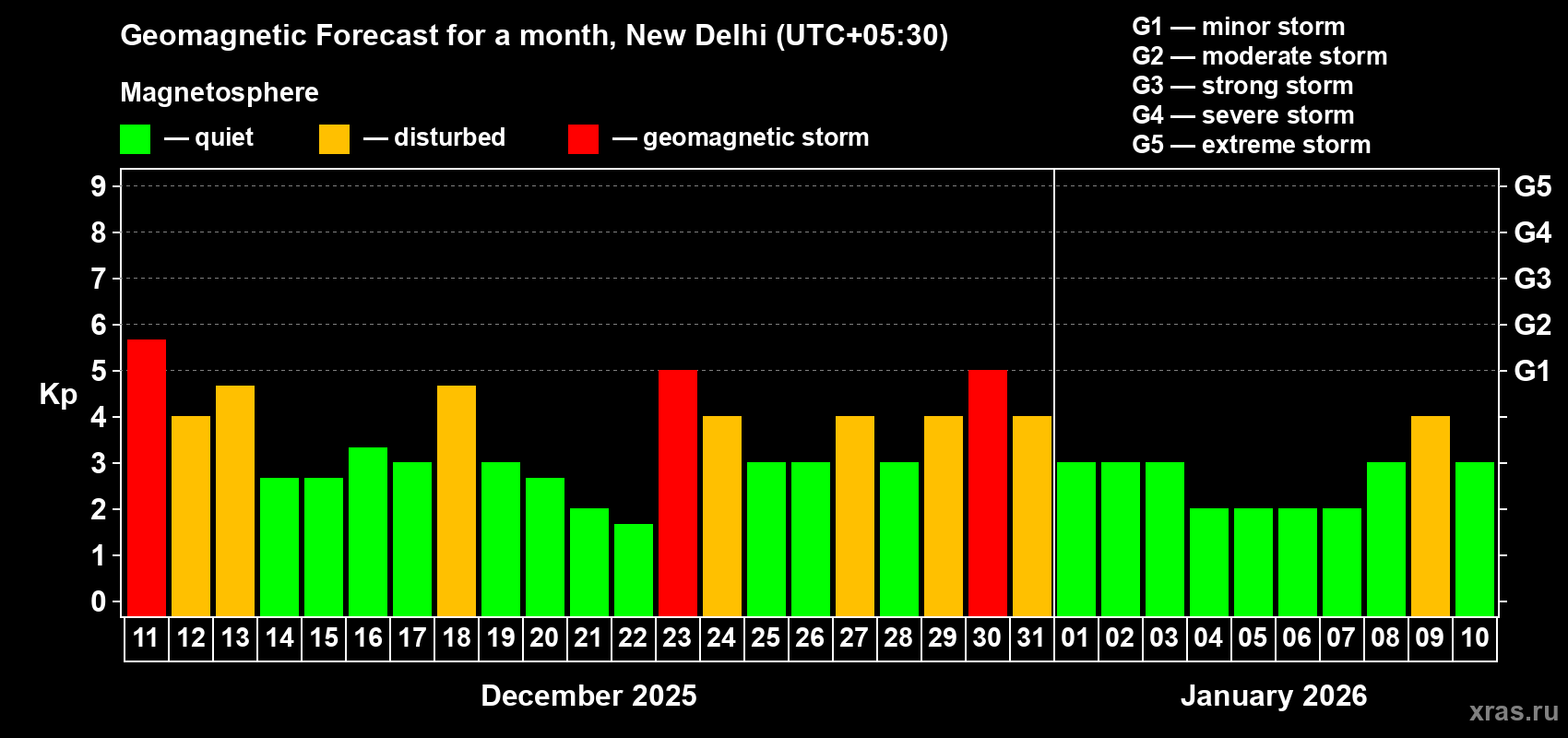 Forecast of the daily maximal value of geomagnetic index Kp for <b>1 month</b> (31 days) <b>from Dec 11, 2025 to Jan 10, 2026</b>