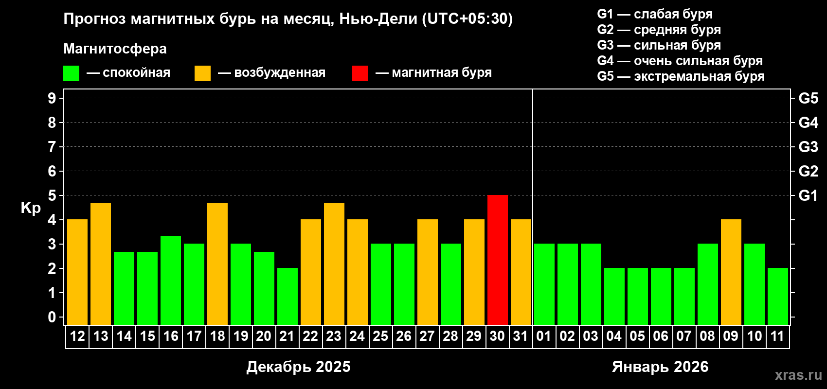 Прогноз максимального суточного геомагнитного индекса&nbsp;Kp на <b>1 месяц</b> (31 день) <b>с 12 декабря 2025 г по 11 января 2026 г</b>