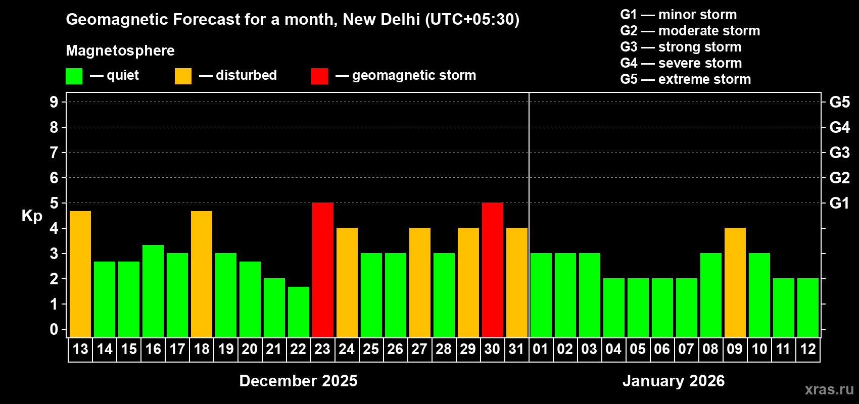 Forecast of the daily maximal value of geomagnetic index Kp for <b>1 month</b> (31 days) <b>from Dec 13, 2025 to Jan 12, 2026</b>