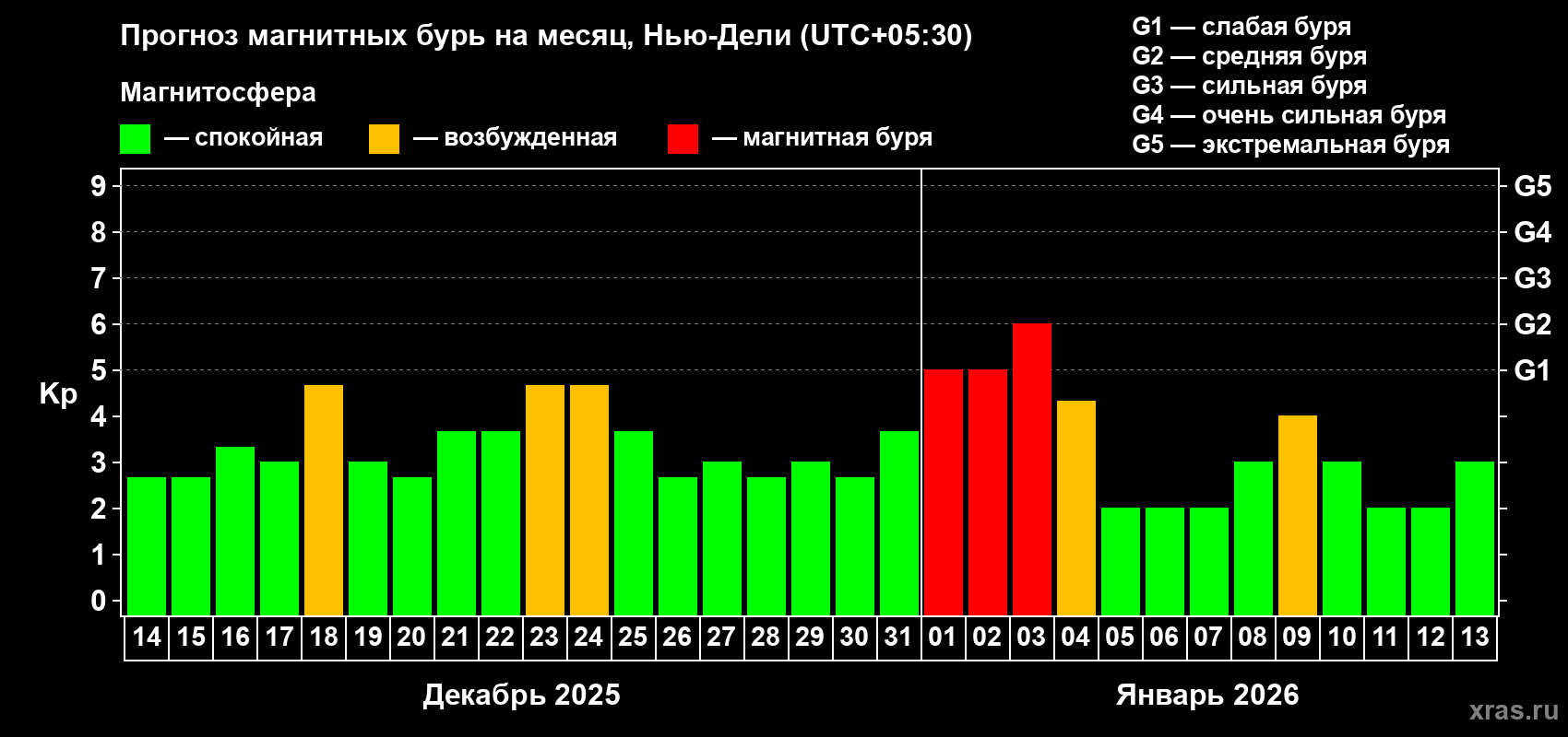 Прогноз максимального суточного геомагнитного индекса Kp на <b>1 месяц</b> (31 день) <b>с 14 декабря 2025 г по 13 января 2026 г</b>