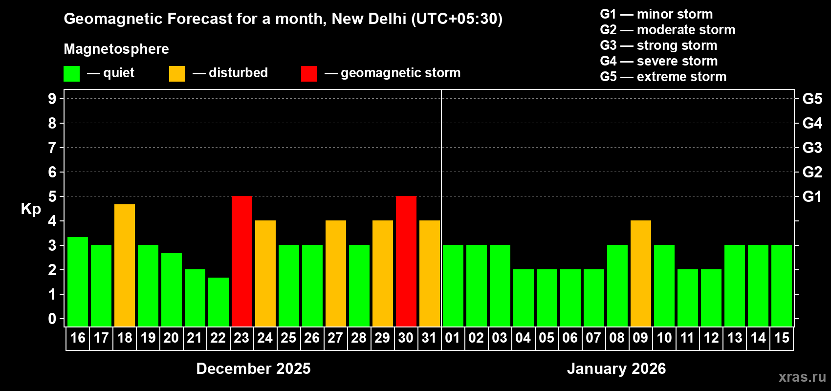 Forecast of the daily maximal value of geomagnetic index Kp for <b>1 month</b> (31 days) <b>from Dec 16, 2025 to Jan 15, 2026</b>