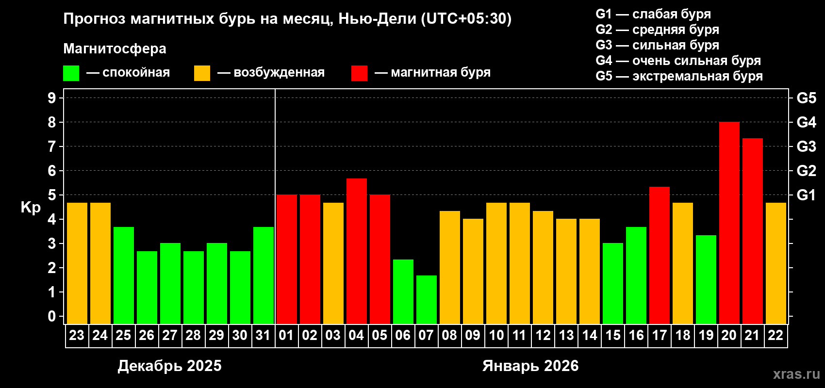 Прогноз максимального суточного геомагнитного индекса Kp на <b>1 месяц</b> (31 день) <b>с 23 декабря 2025 г по 22 января 2026 г</b>
