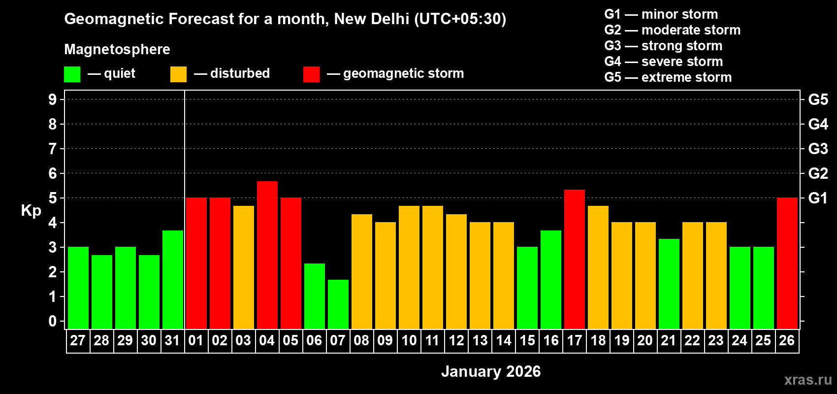 Forecast of the daily maximal value of geomagnetic index&nbsp;Kp for <b>1 month</b> (31 days) <b>from Dec 27, 2025 to Jan 26, 2026</b>