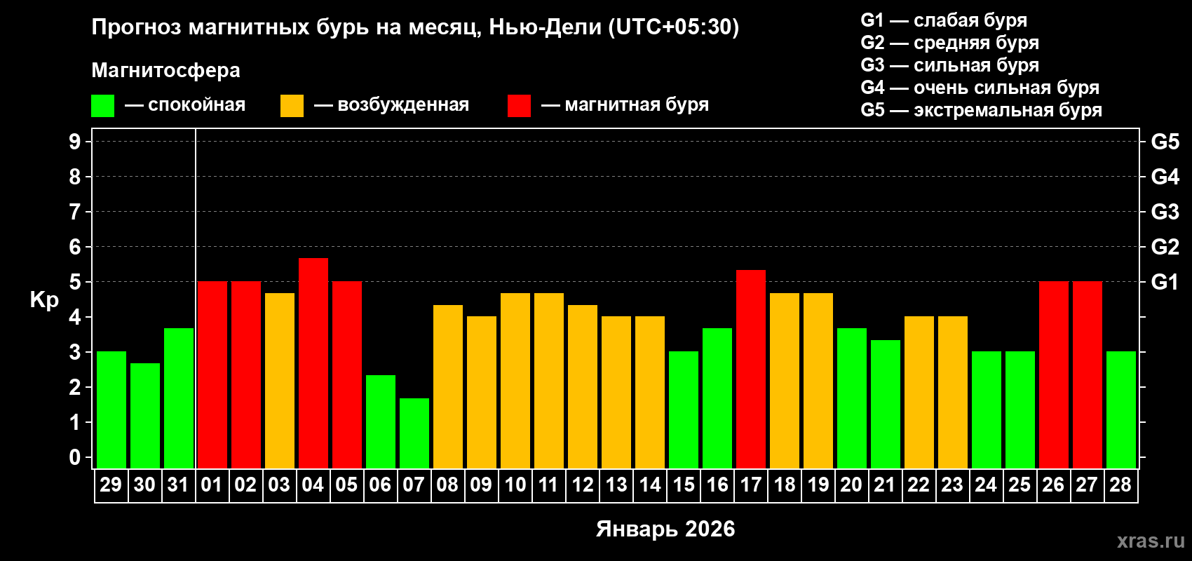 Прогноз максимального суточного геомагнитного индекса&nbsp;Kp на <b>1 месяц</b> (31 день) <b>с 29 декабря 2025 г по 28 января 2026 г</b>