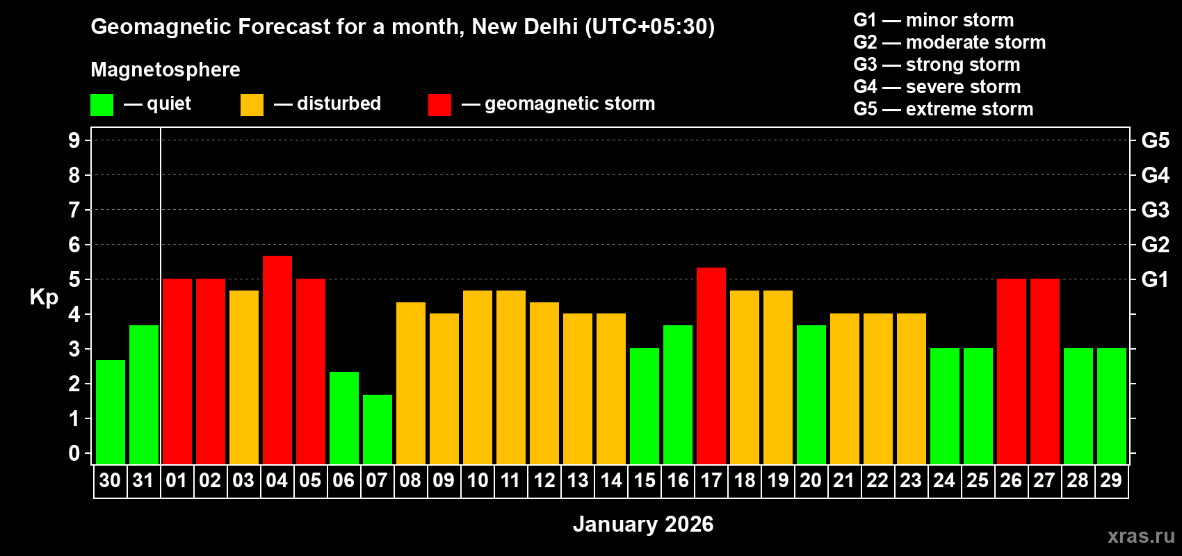 Forecast of the daily maximal value of geomagnetic index&nbsp;Kp for <b>1 month</b> (31 days) <b>from Dec 30, 2025 to Jan 29, 2026</b>