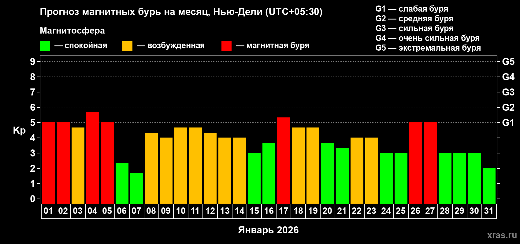 Прогноз максимального суточного геомагнитного индекса&nbsp;Kp на <b>1 месяц</b> (31 день) <b>с 01 января по 31 января 2026 г</b>