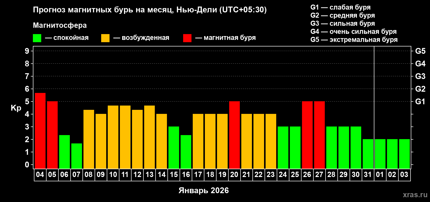 Прогноз максимального суточного геомагнитного индекса&nbsp;Kp на <b>1 месяц</b> (31 день) <b>с 04 января по 03 февраля 2026 г</b>