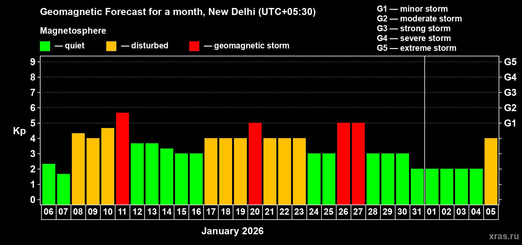 Forecast of the daily maximal value of geomagnetic index&nbsp;Kp for <b>1 month</b> (31 days) <b>from Jan 06, 2026 to Feb 05, 2026</b>