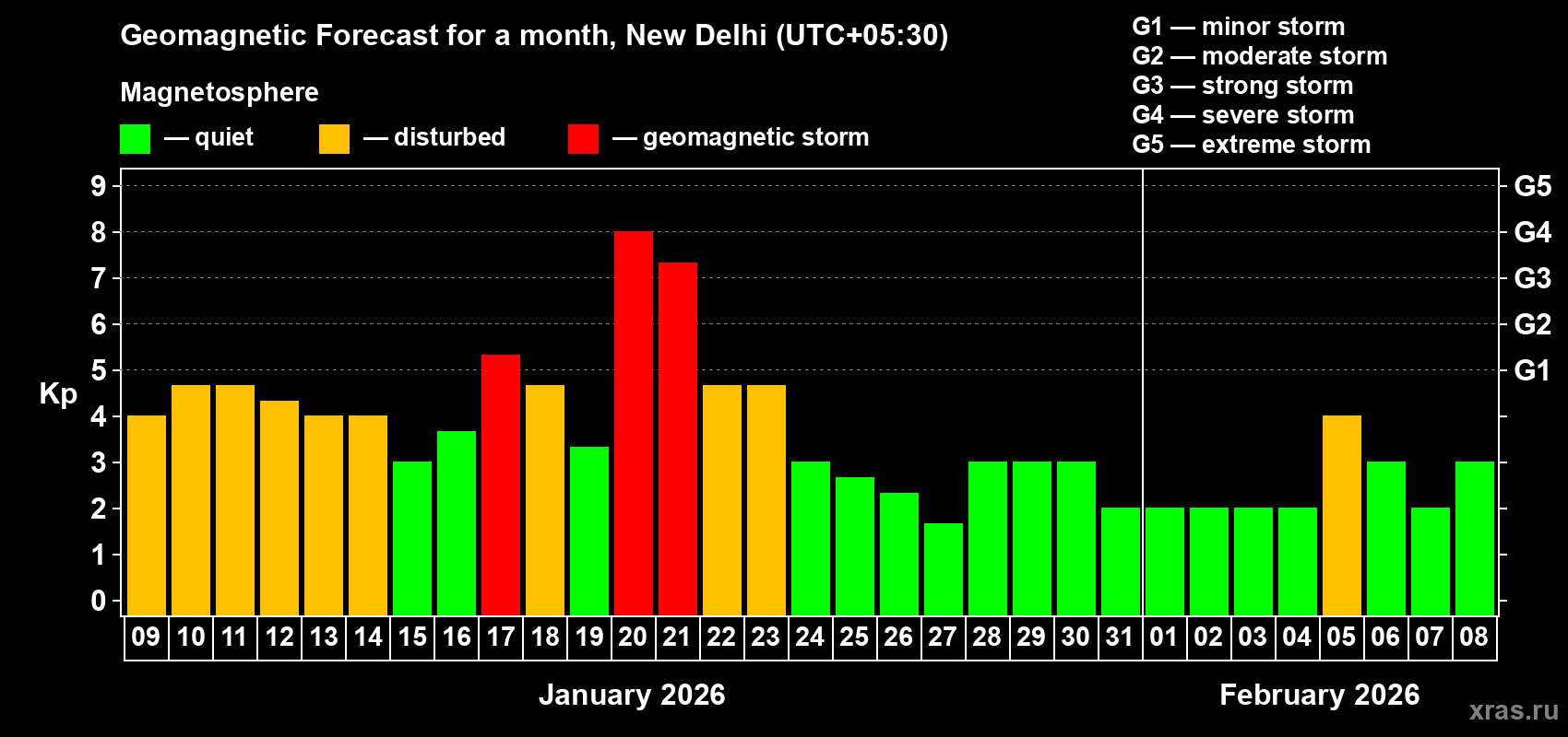 Forecast of the daily maximal value of geomagnetic index&nbsp;Kp for <b>1 month</b> (31 days) <b>from Jan 09, 2026 to Feb 08, 2026</b>