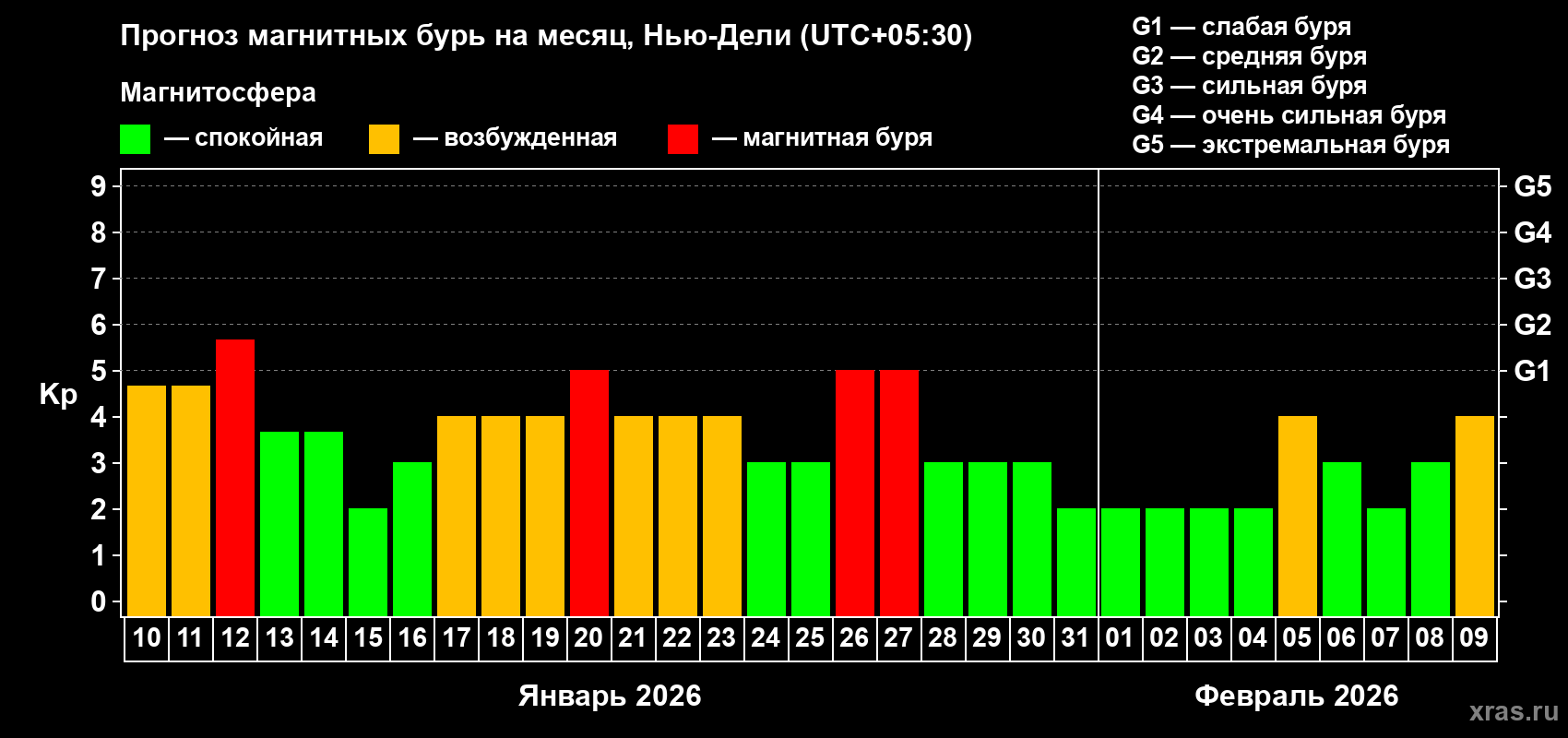 Прогноз максимального суточного геомагнитного индекса&nbsp;Kp на <b>1 месяц</b> (31 день) <b>с 10 января по 09 февраля 2026 г</b>