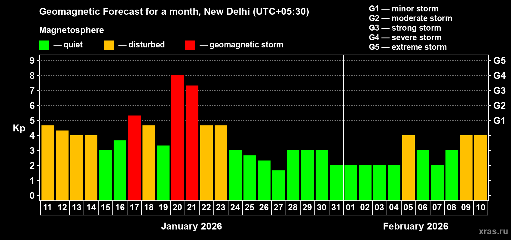 Forecast of the daily maximal value of geomagnetic index&nbsp;Kp for <b>1 month</b> (31 days) <b>from Jan 11, 2026 to Feb 10, 2026</b>