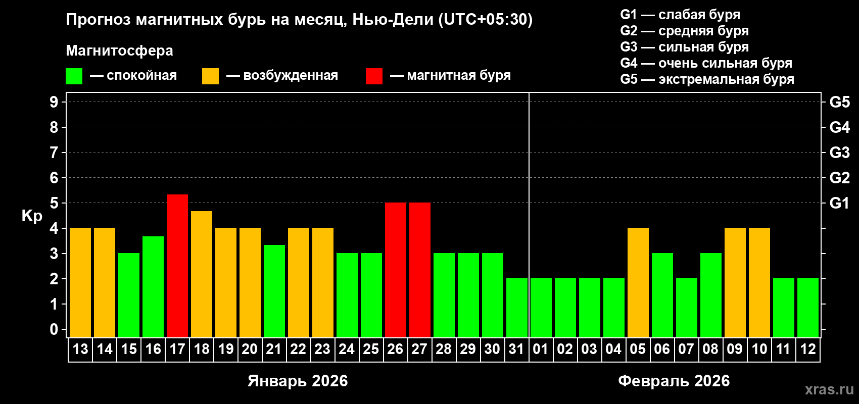 Прогноз максимального суточного геомагнитного индекса&nbsp;Kp на <b>1 месяц</b> (31 день) <b>с 13 января по 12 февраля 2026 г</b>