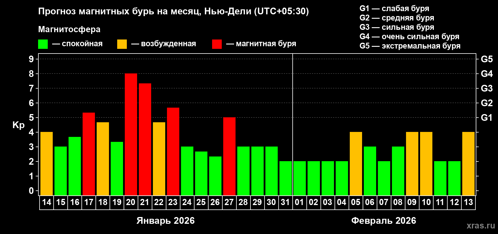 Прогноз максимального суточного геомагнитного индекса&nbsp;Kp на <b>1 месяц</b> (31 день) <b>с 14 января по 13 февраля 2026 г</b>