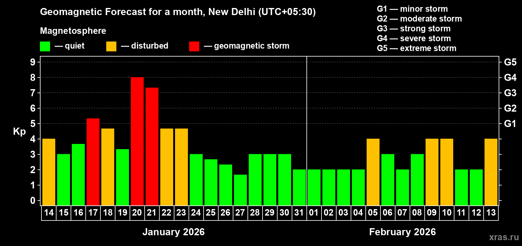 Forecast of the daily maximal value of geomagnetic index&nbsp;Kp for <b>1 month</b> (31 days) <b>from Jan 14, 2026 to Feb 13, 2026</b>