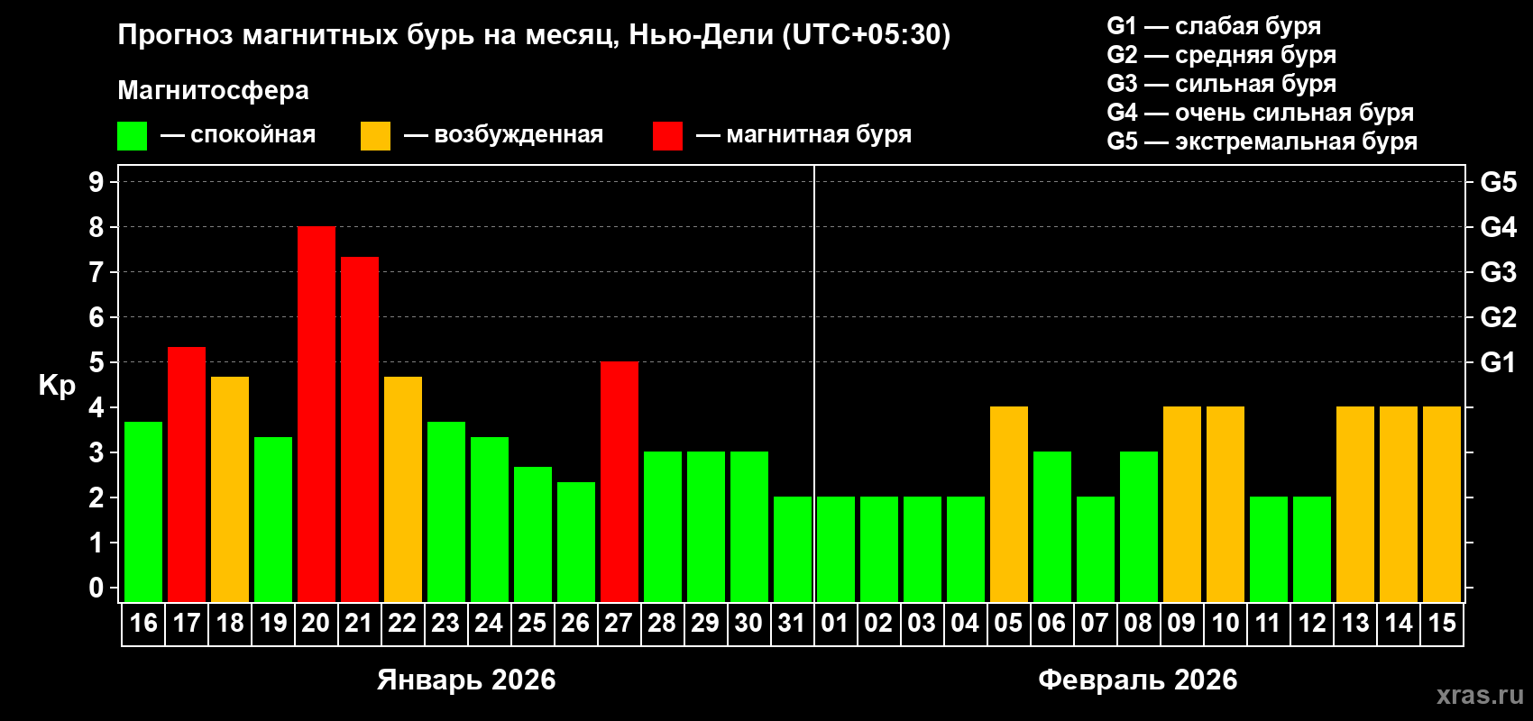 Прогноз максимального суточного геомагнитного индекса&nbsp;Kp на <b>1 месяц</b> (31 день) <b>с 16 января по 15 февраля 2026 г</b>