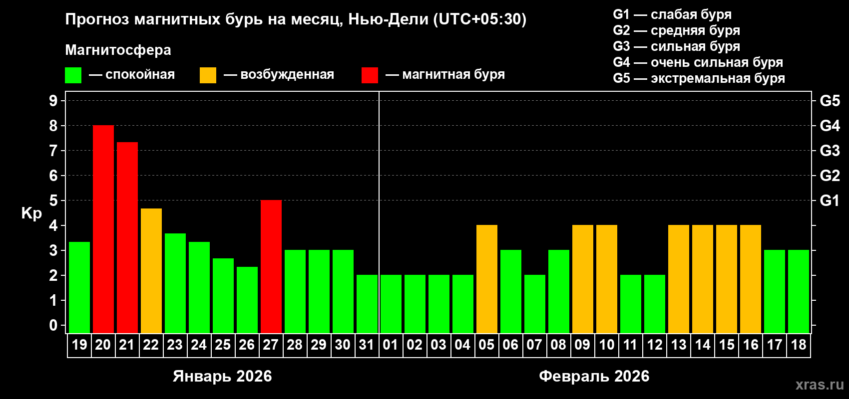 Прогноз максимального суточного геомагнитного индекса&nbsp;Kp на <b>1 месяц</b> (31 день) <b>с 19 января по 18 февраля 2026 г</b>