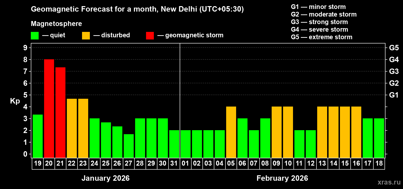 Forecast of the daily maximal value of geomagnetic index&nbsp;Kp for <b>1 month</b> (31 days) <b>from Jan 19, 2026 to Feb 18, 2026</b>