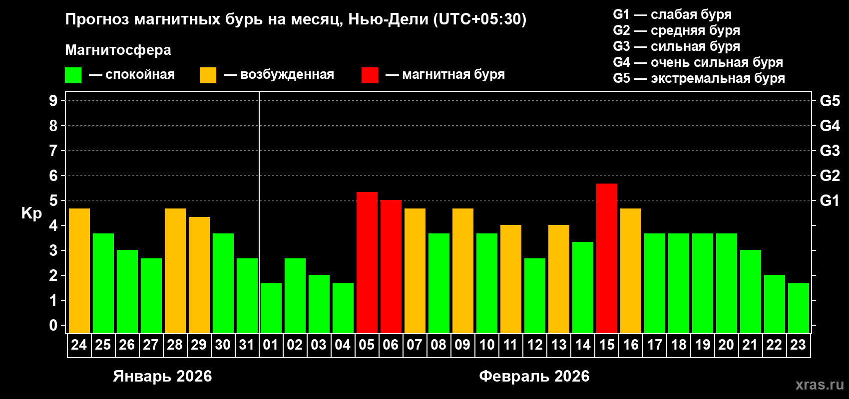 Прогноз максимального суточного геомагнитного индекса&nbsp;Kp на <b>1 месяц</b> (31 день) <b>с 24 января по 23 февраля 2026 г</b>