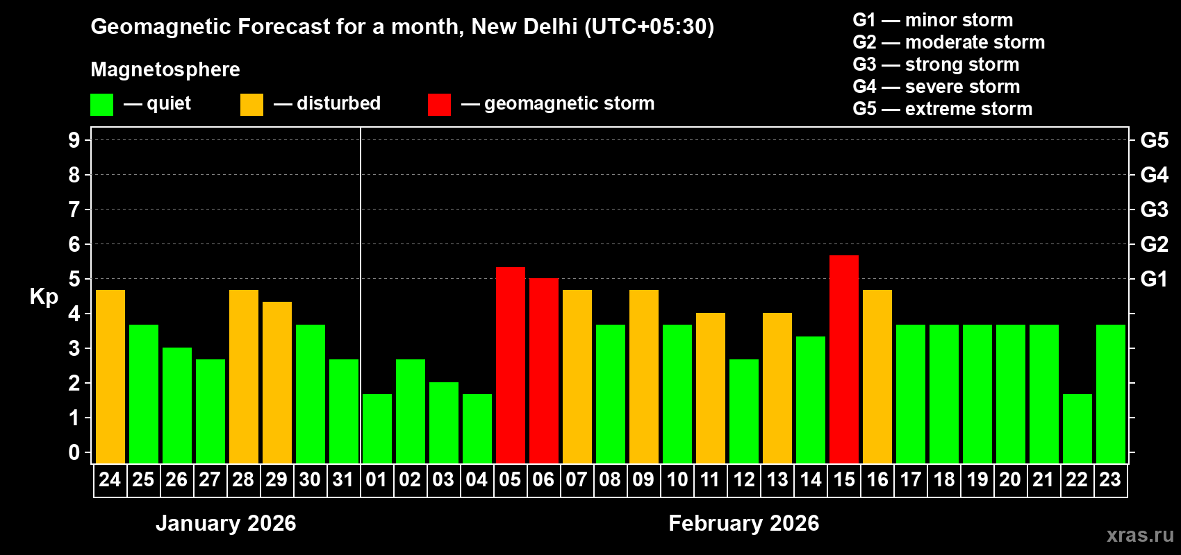 Forecast of the daily maximal value of geomagnetic index&nbsp;Kp for <b>1 month</b> (31 days) <b>from Jan 24, 2026 to Feb 23, 2026</b>
