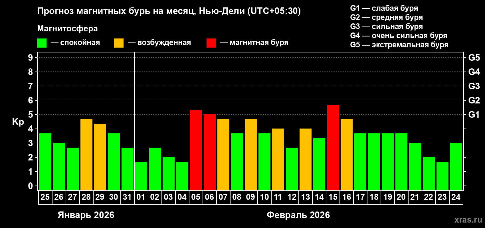 Прогноз максимального суточного геомагнитного индекса Kp на <b>1 месяц</b> (31 день) <b>с 25 января по 24 февраля 2026 г</b>