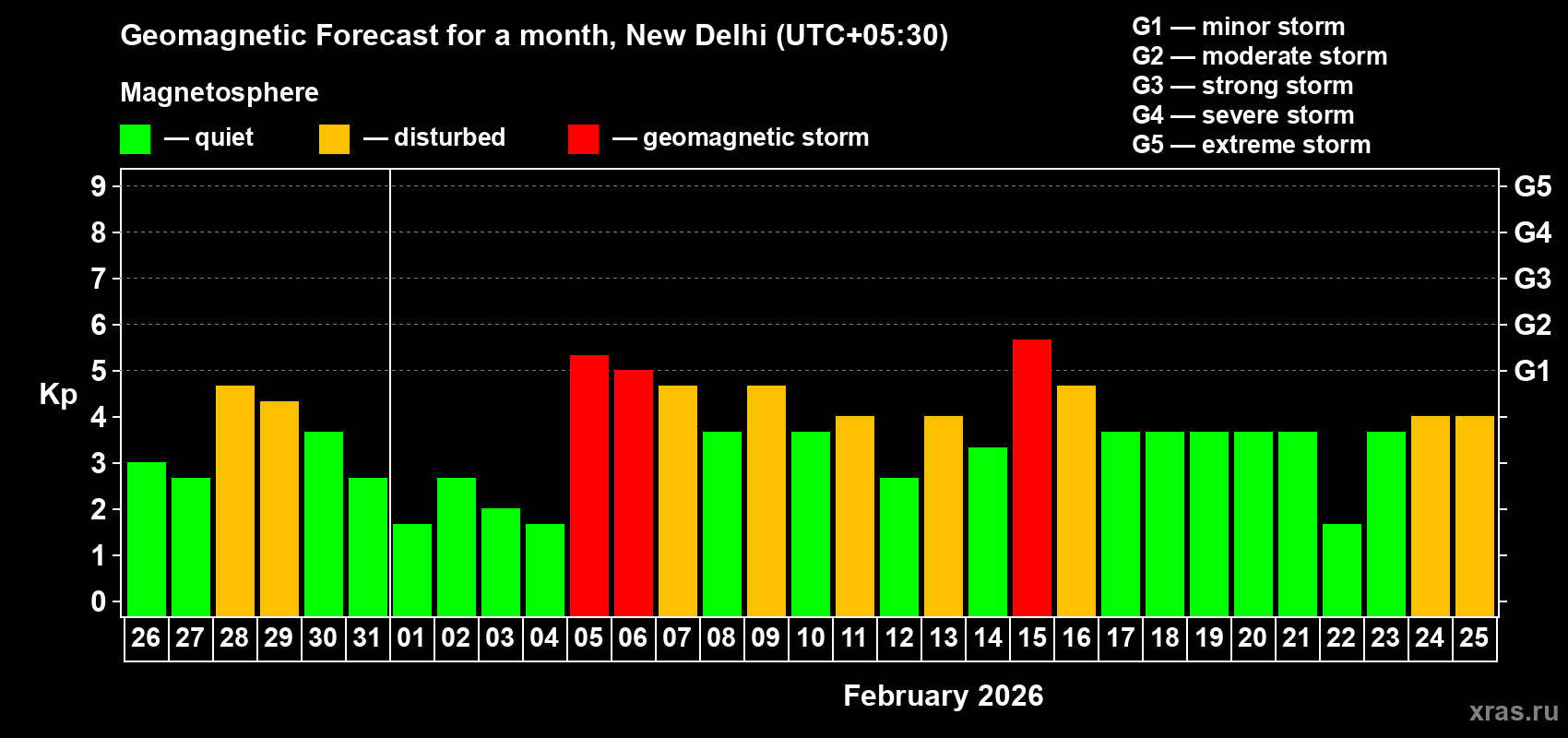 Forecast of the daily maximal value of geomagnetic index Kp for <b>1 month</b> (31 days) <b>from Jan 26, 2026 to Feb 25, 2026</b>