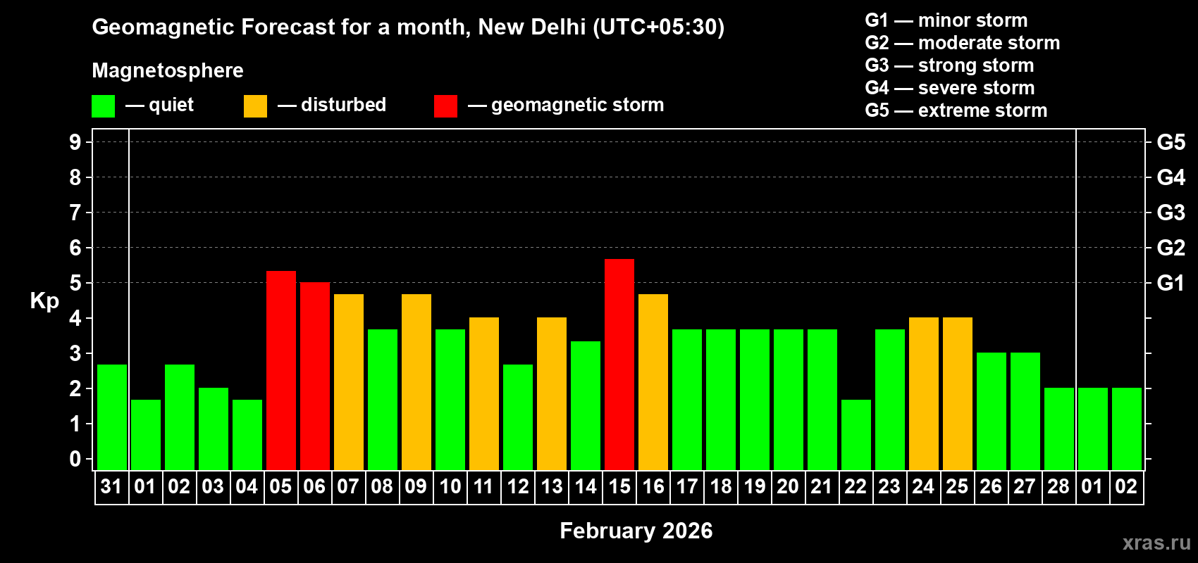 Forecast of the daily maximal value of geomagnetic index Kp for <b>1 month</b> (31 days) <b>from Jan 31, 2026 to Mar 02, 2026</b>